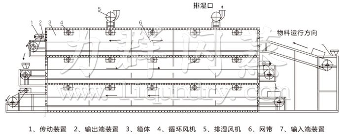 多層帶式干燥機(jī)結(jié)構(gòu)示意圖